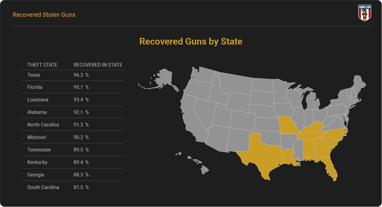 Recovered Guns by State