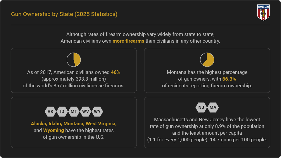 Gun Ownership by State in 2025