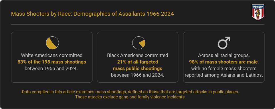 Report Highlights - Mass Shooters by Race