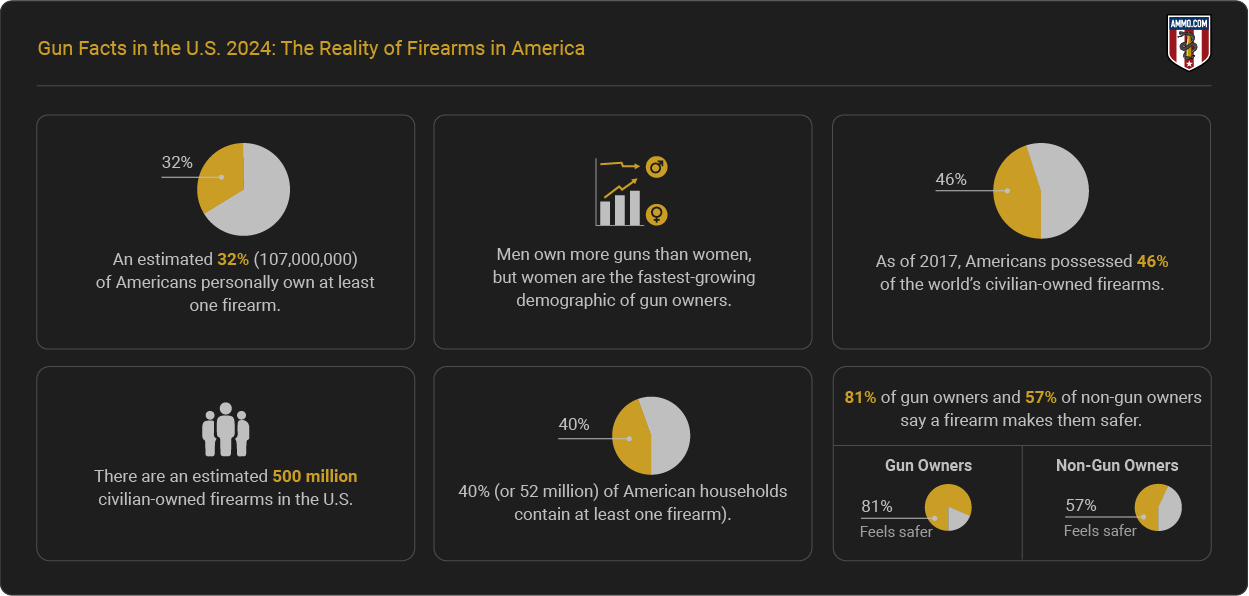 Report Highlights - Reality of Firearms