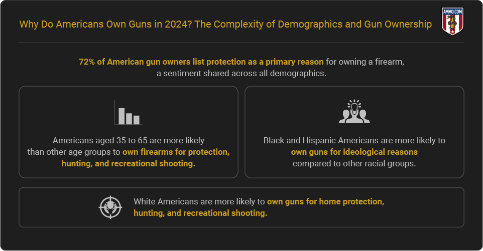 Why Americans Own Guns - Report Highlights