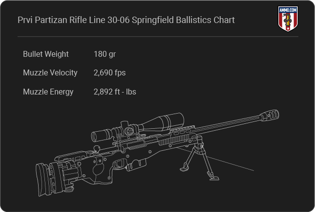 PPU 30–06 Ballistics table