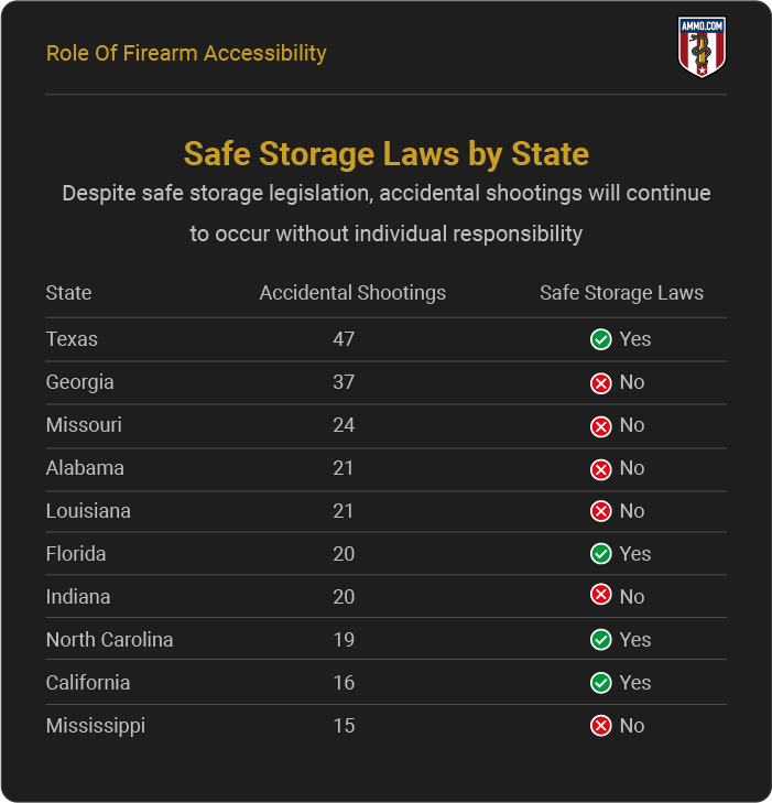 Safe Storage Laws by State