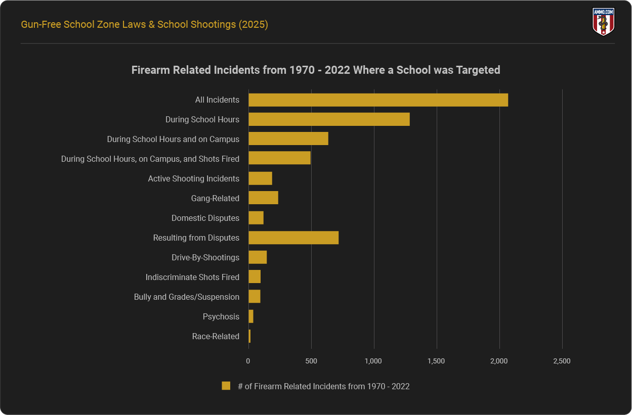 School firearm incidents horizontal bar chart breakdown by category 1970-2022