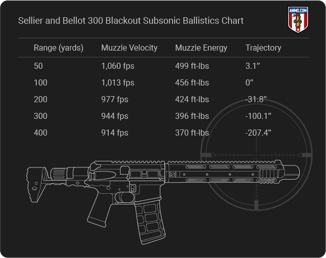 Sellier and Bellot 300 Blackout Subsonic Ballistics table