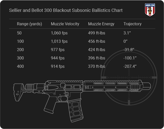 26+ 300 Blackout Buffer Weight Chart