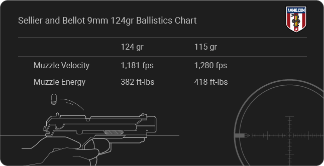 Sellier and Bellot 9mm 124gr Ballistics table