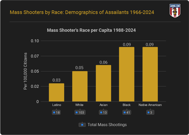 Shooters Race per Capita