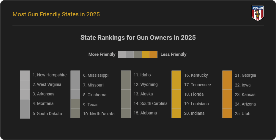 State Rankings for Gun Owners in 2025