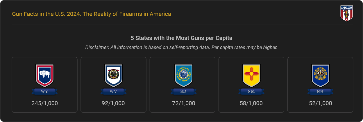 States with Most Guns per Capita