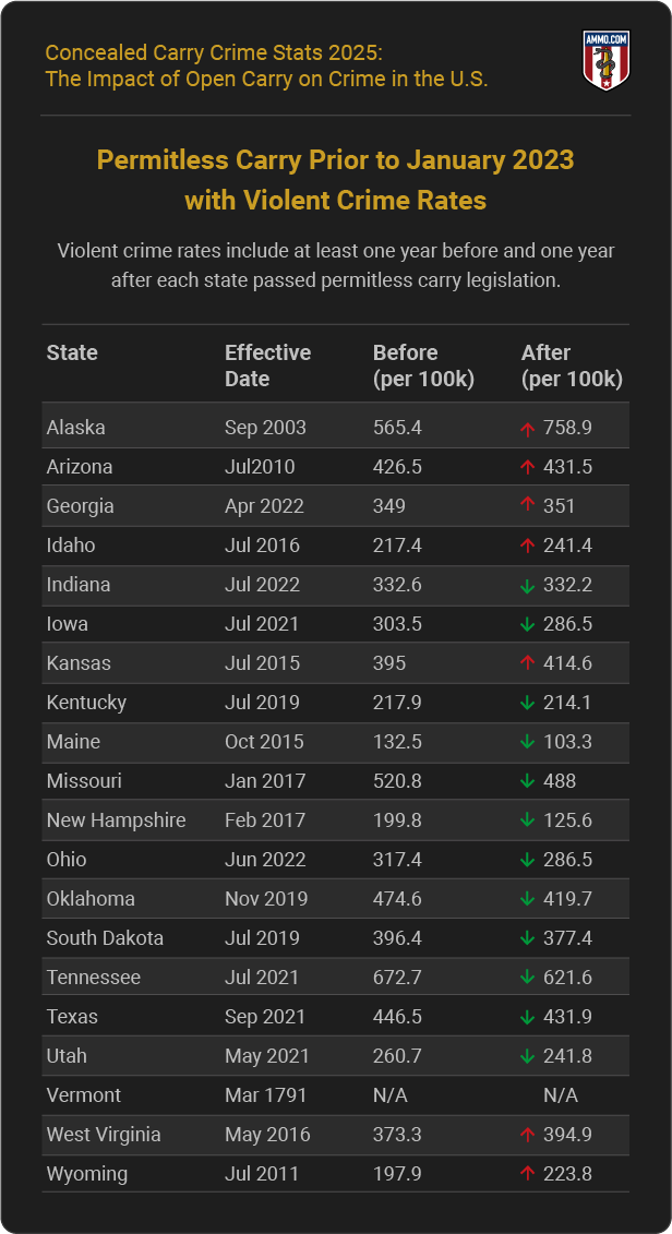 States with Permitless Carry