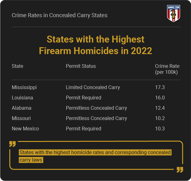 States with the Highest Firearm Homicides