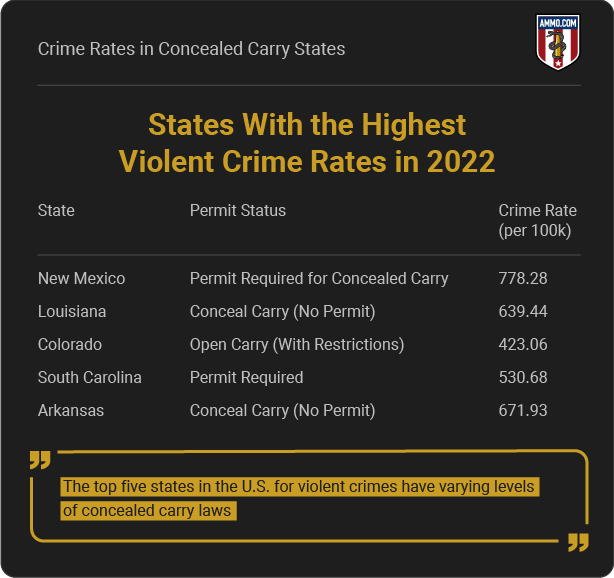 States with the Highest Violent Crime Rates