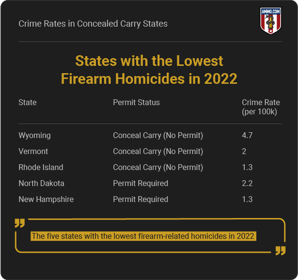 States with the Lowest Firearm Homicides
