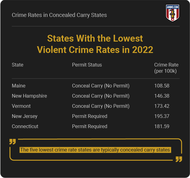 States with the Lowest Violent Crime Rates