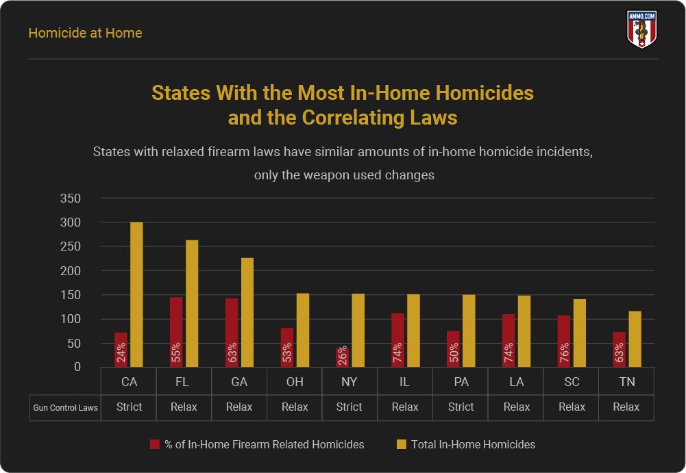 States with the most in-home homicides and the correlating laws