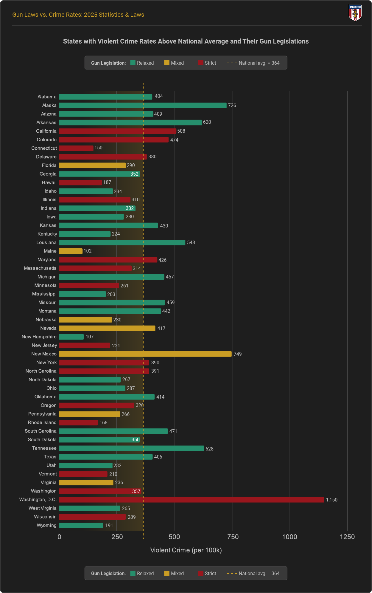 States and Violent Crimes