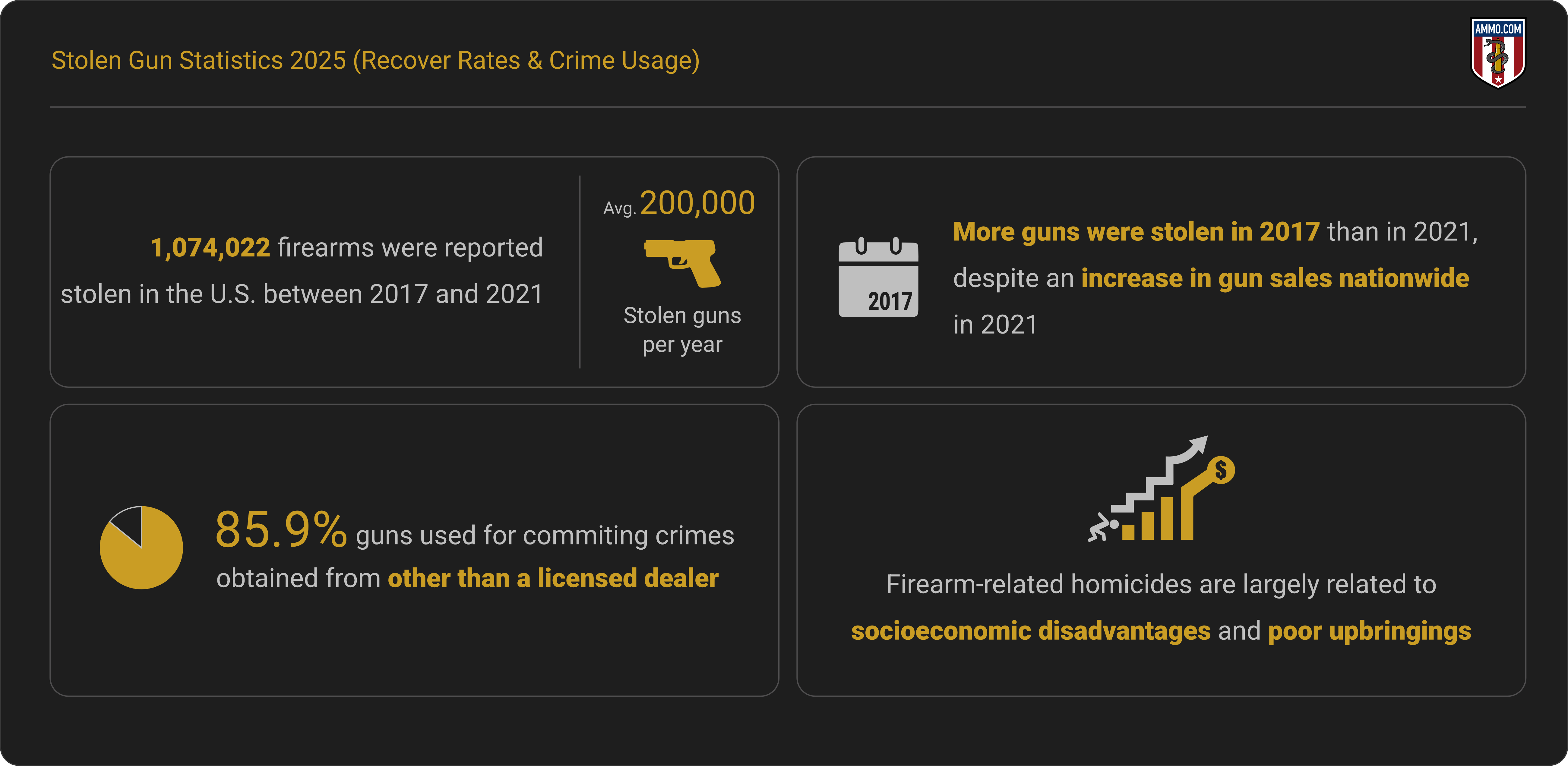 Stolen Gun Statistics 2025 - Key Points