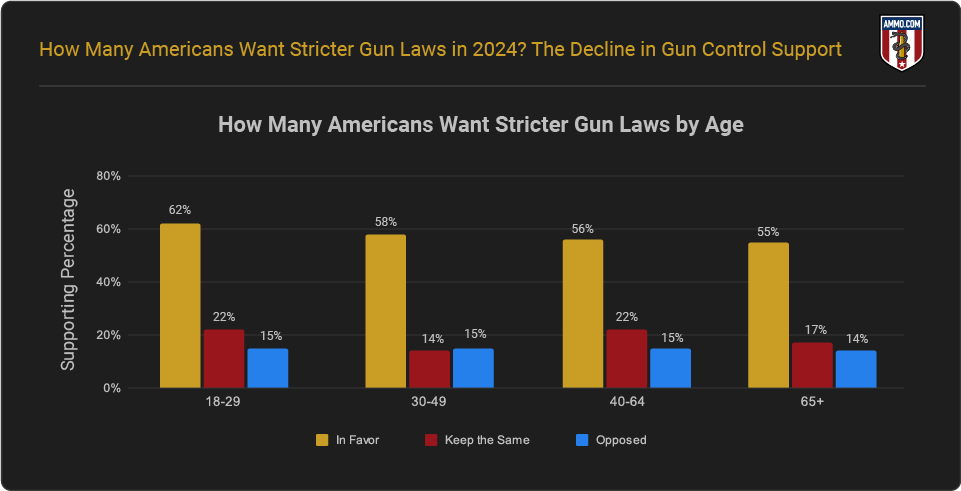 Support for Gun Laws by Age