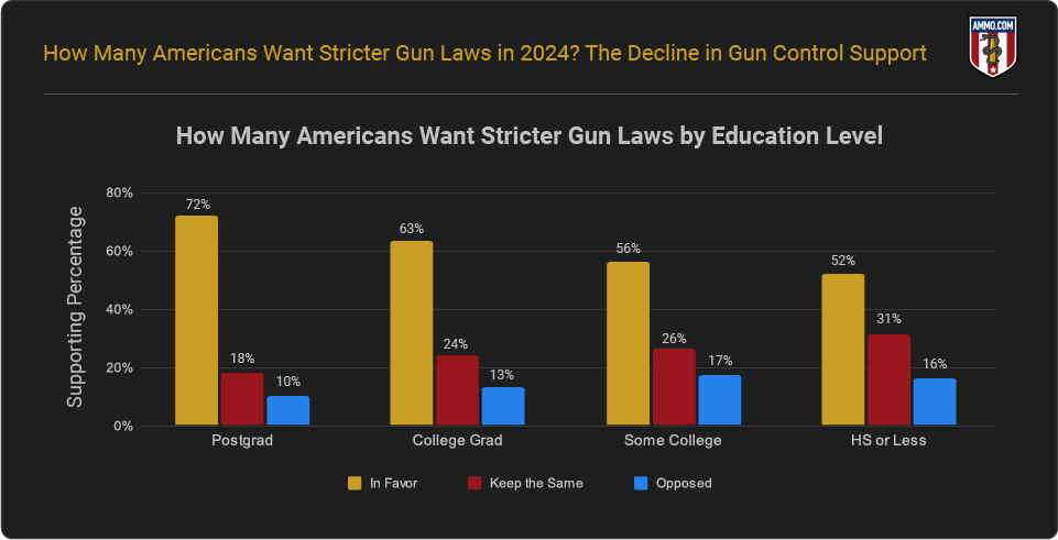 Support for Gun Laws by Education