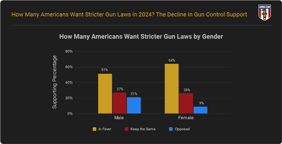 Support for Gun Laws by Gender