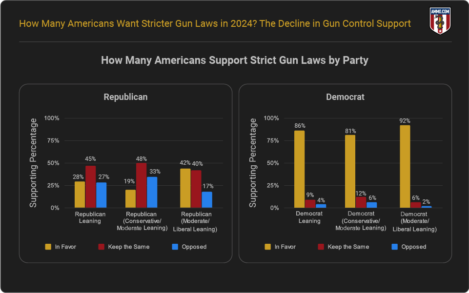 Support for Gun Laws by Political Party