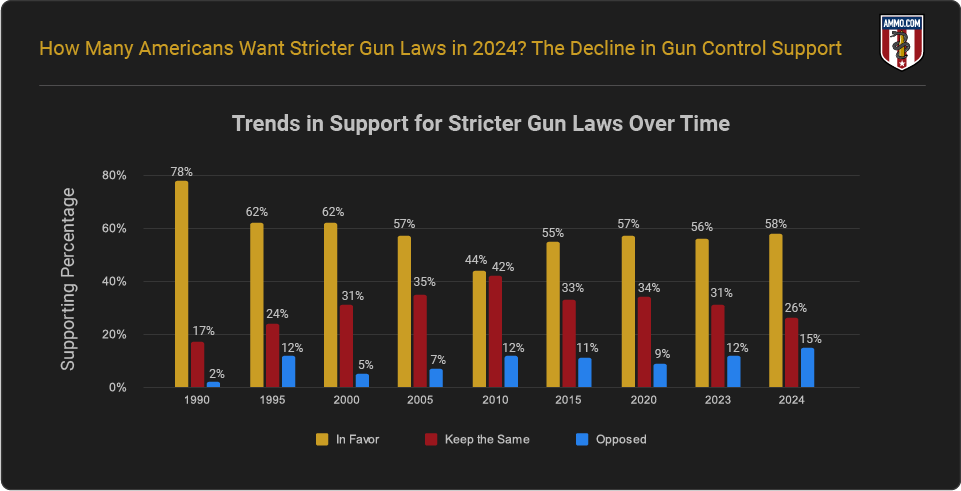 Support Trends for Gun Laws