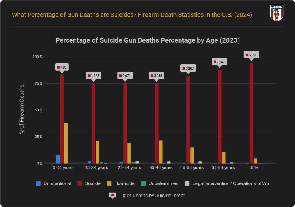 Suicide Gun Deaths Percentage by Age