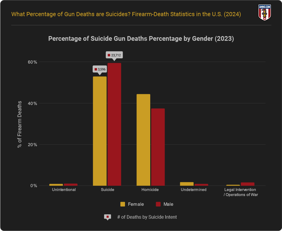 Suicide Gun Deaths Percentage by Gender