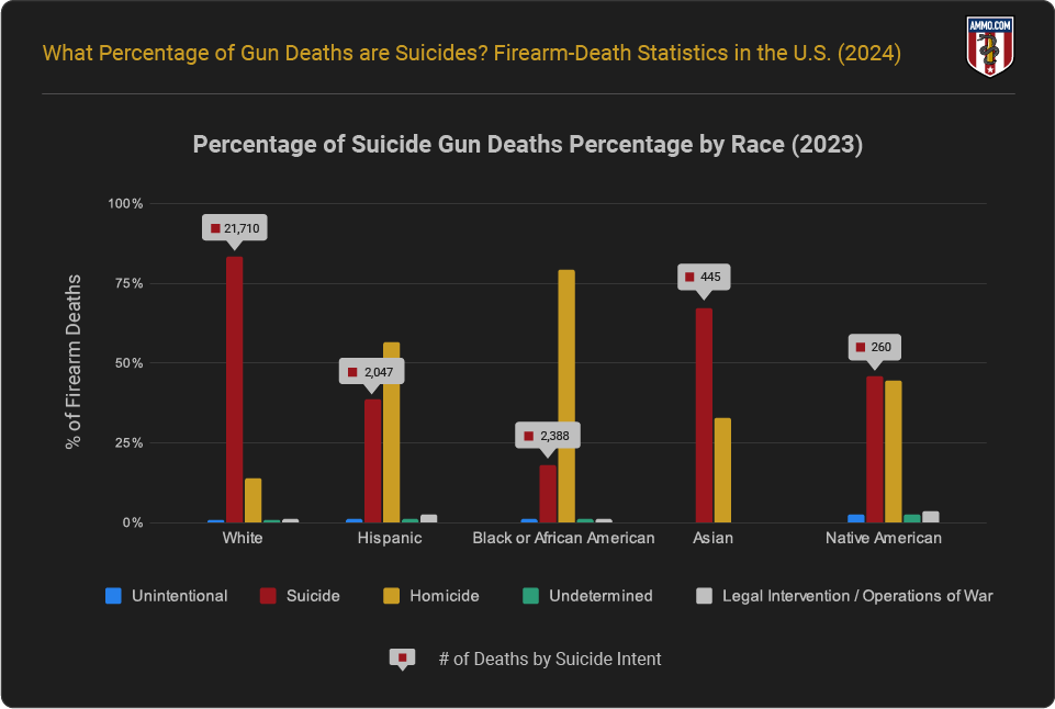 Suicide Gun Deaths Percentage by Race