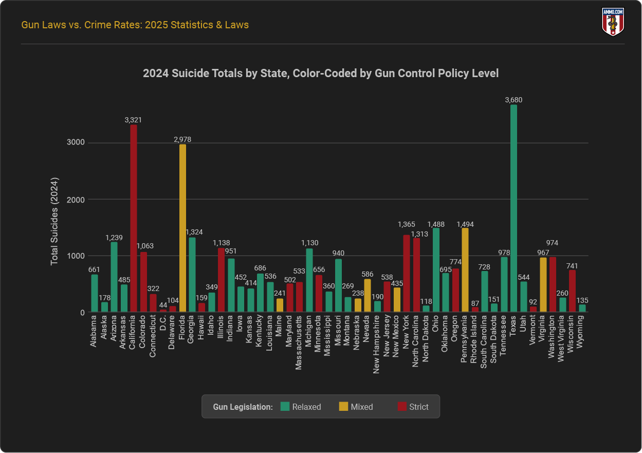 Suicide Totals by State