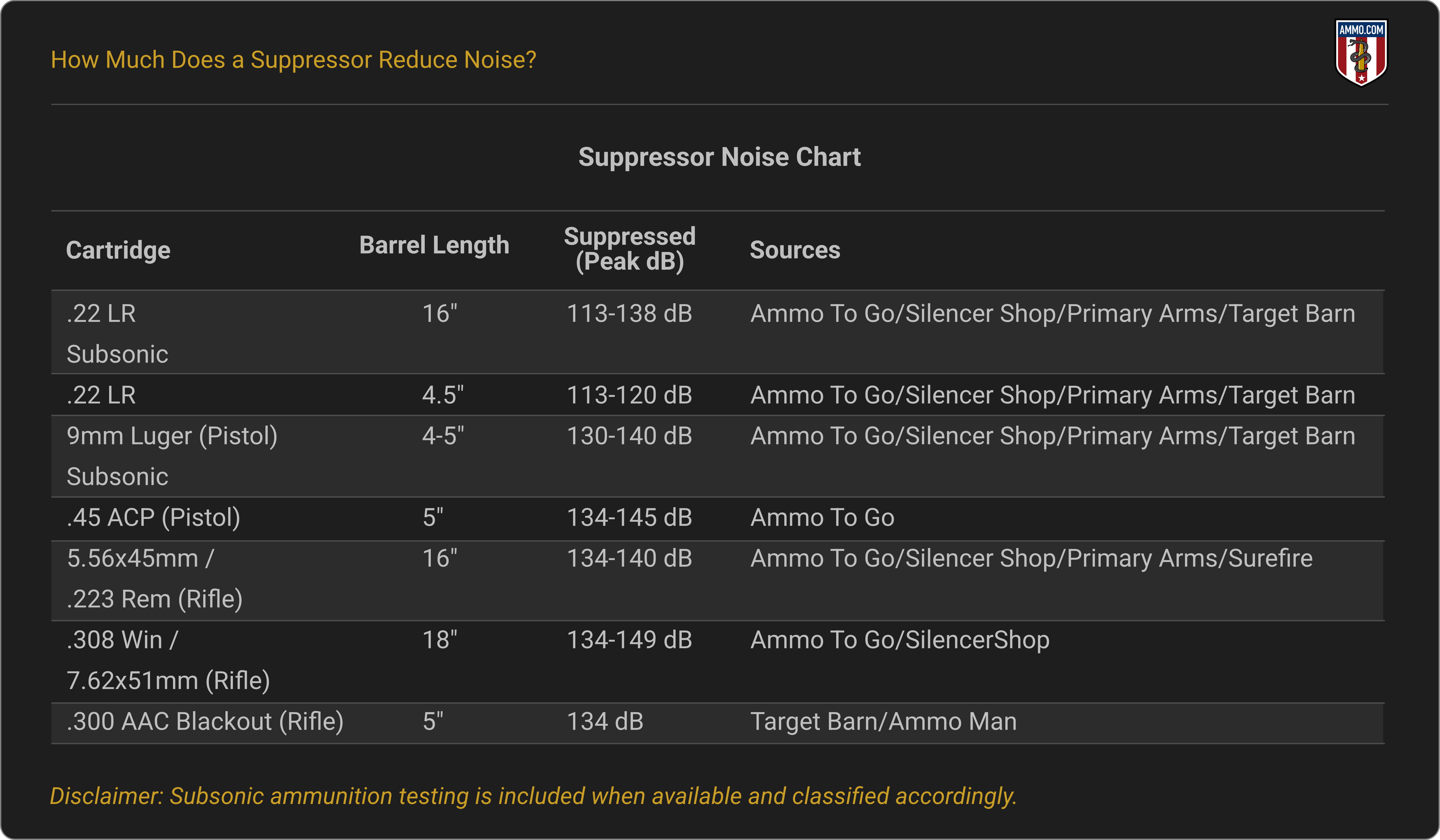 Suppressor noise chart table showing decibel levels by cartridge, barrel length for various calibers