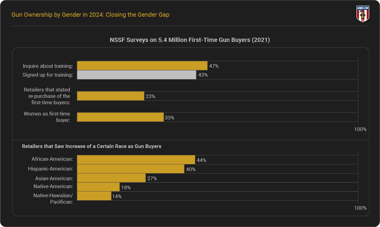 Survey Results - First Time Gun Owners