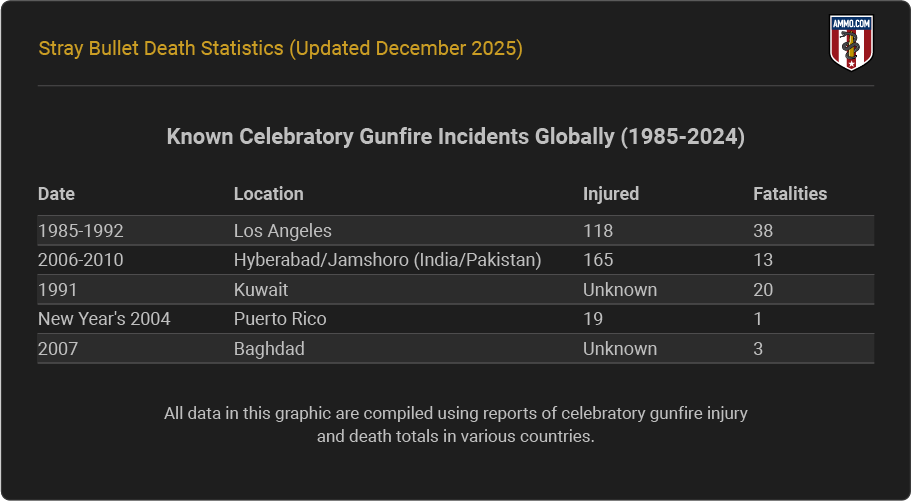 Table displaying statistics from global celebratory incidents