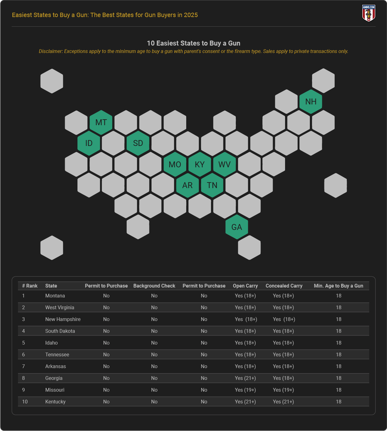 Ten Easiest States to Buy a Gun