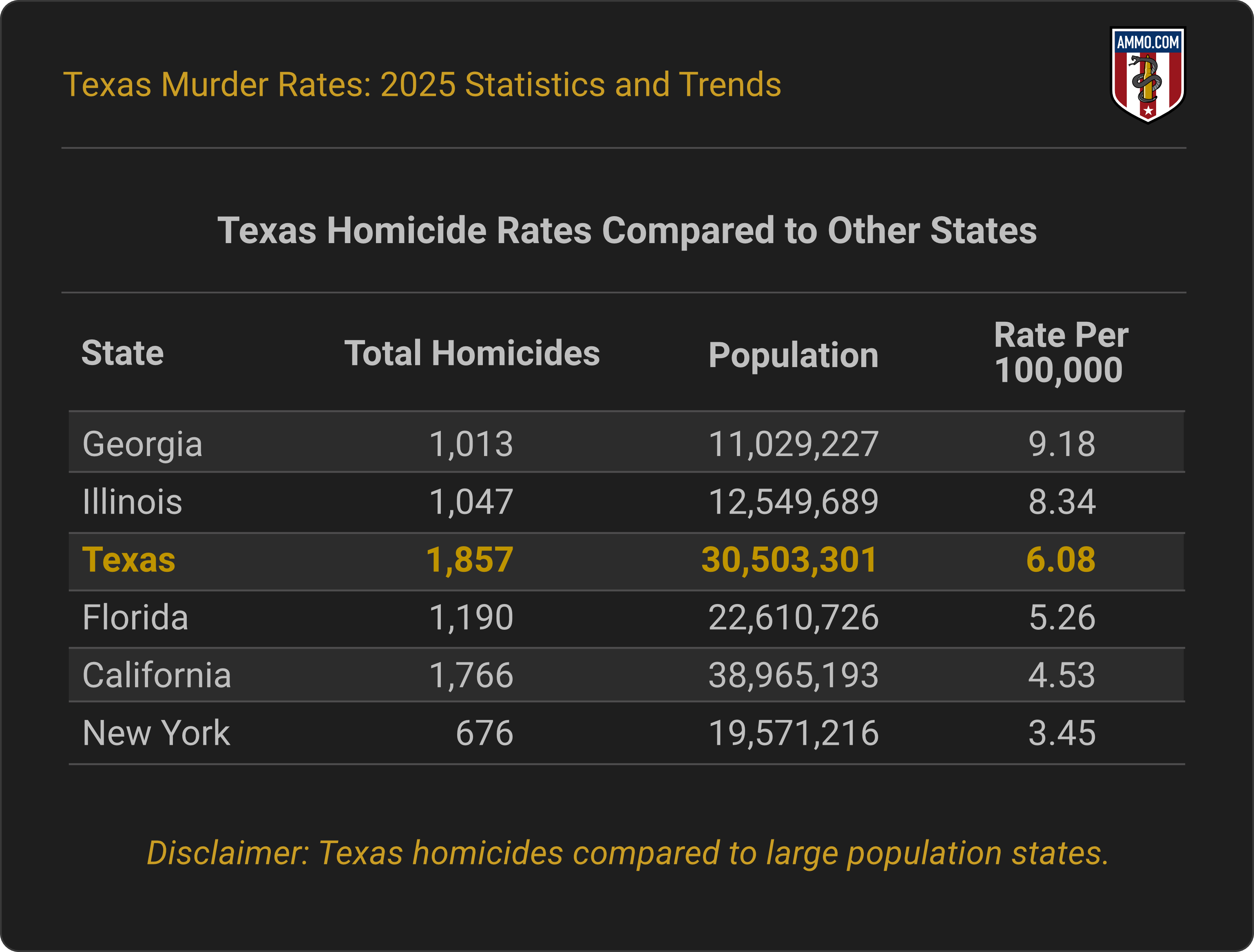 Did you know that metro Houston's 9,444 square miles is larger than each of  the 5 smallest states; Rhode Island, Delaware, Connecticut, New Jersey \u0026  New Hampshire?, image size:3075x2334