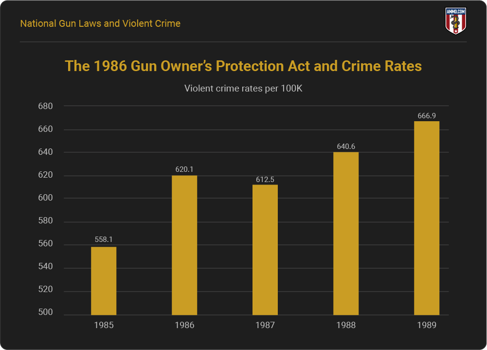 The 1986 Gun Owner’s Protection Act and Crime Rates
