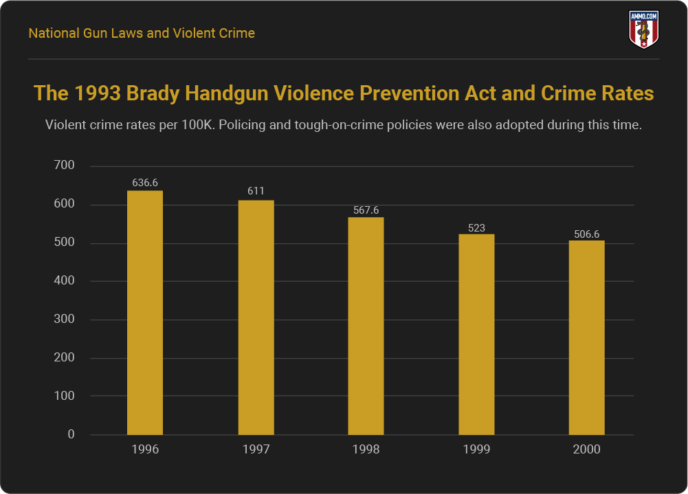 The 1993 Brady Handgun Violence Prevention Act and Crime Rates