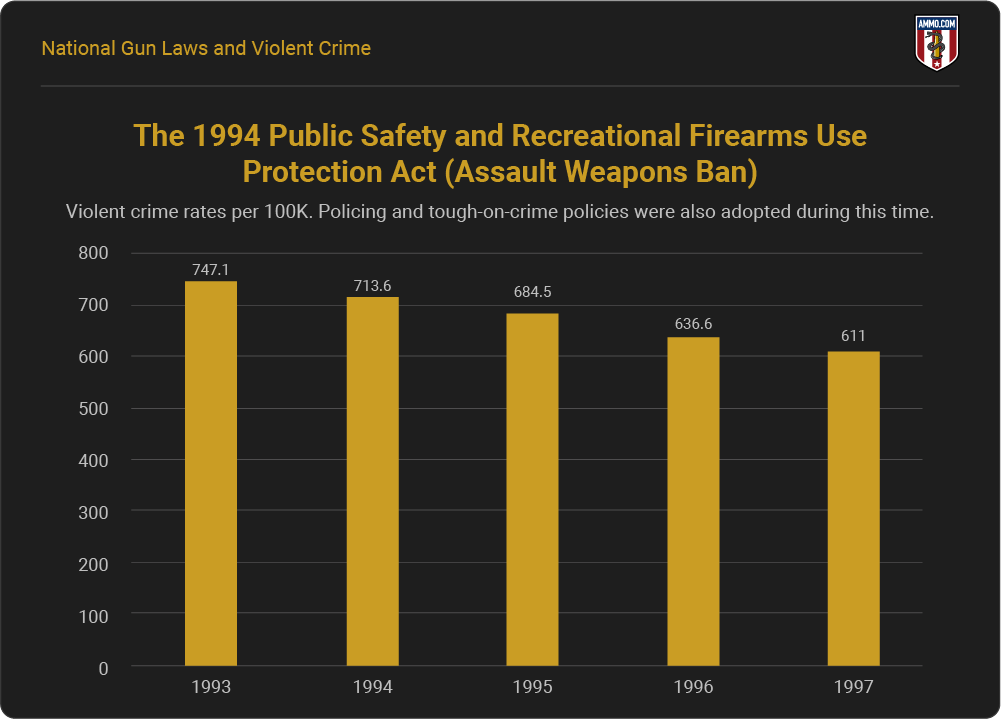 The 1994 Public Safety and Recreational Firearms Use Protection Act and Crime Rates