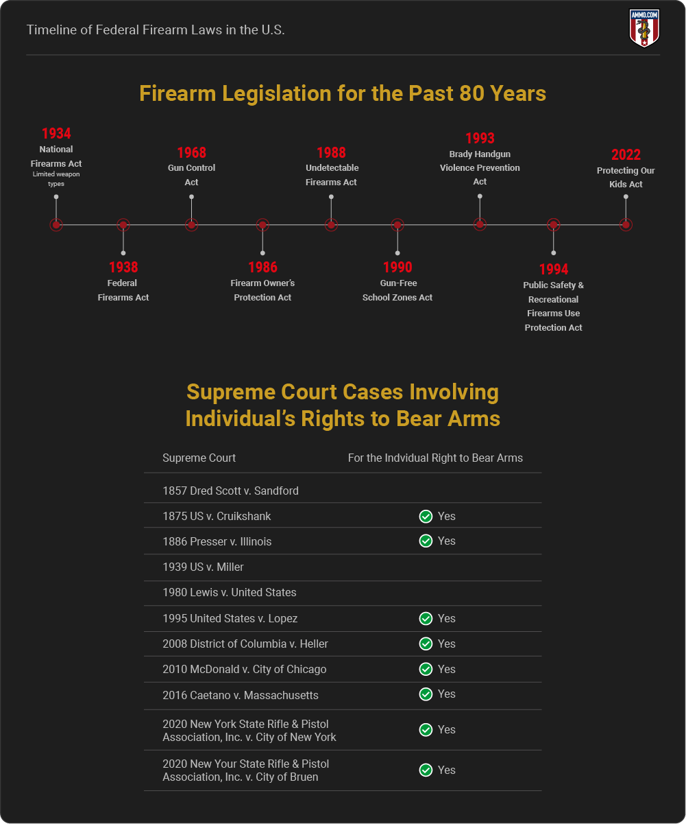 Timeline of Federal Firearm Laws in the U.S.