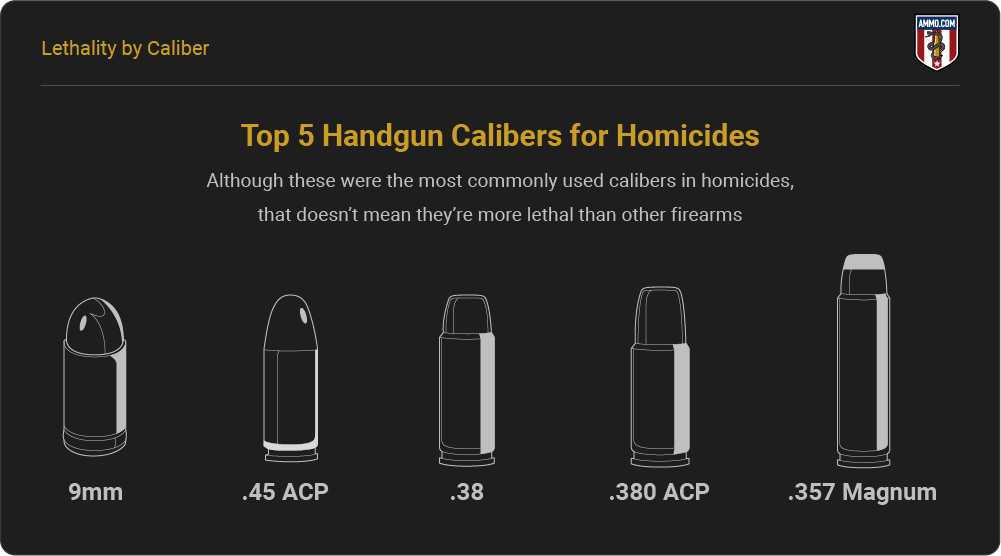 Top 5 Handgun Calibers for Homicides