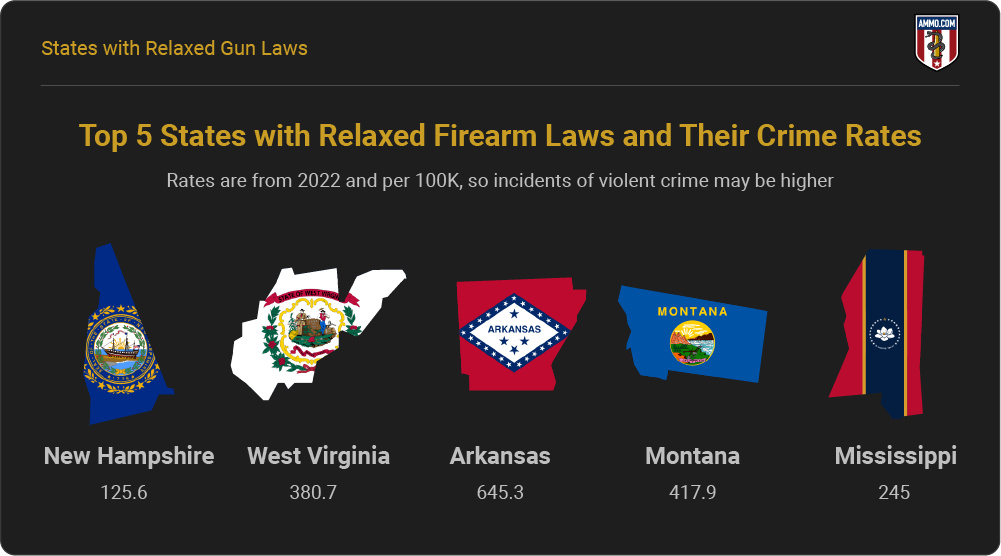 States with Relaxed Firearm Laws