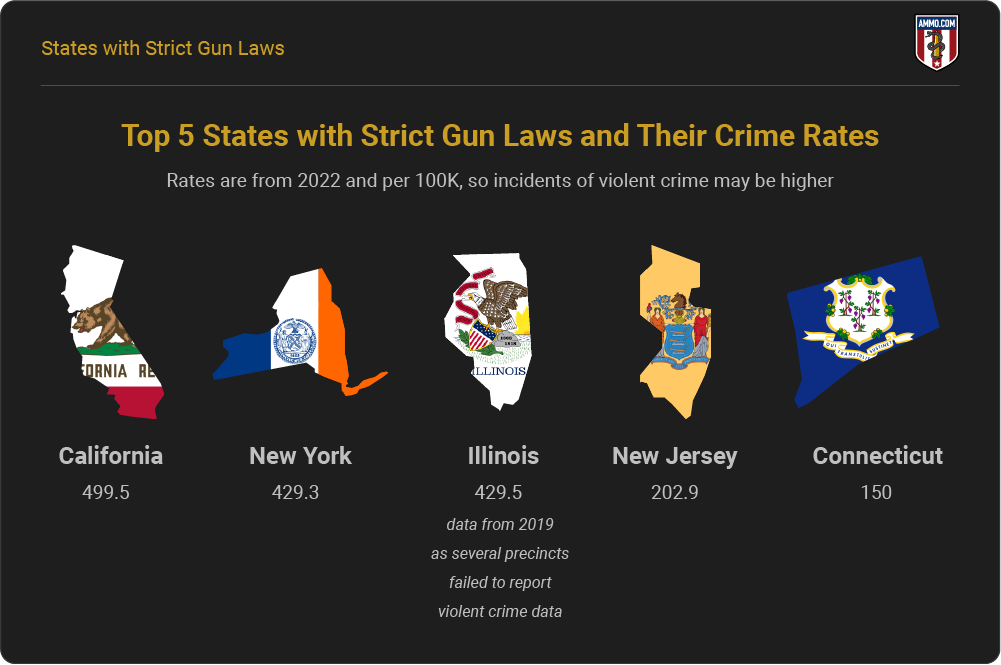 States with Strict Gun Laws