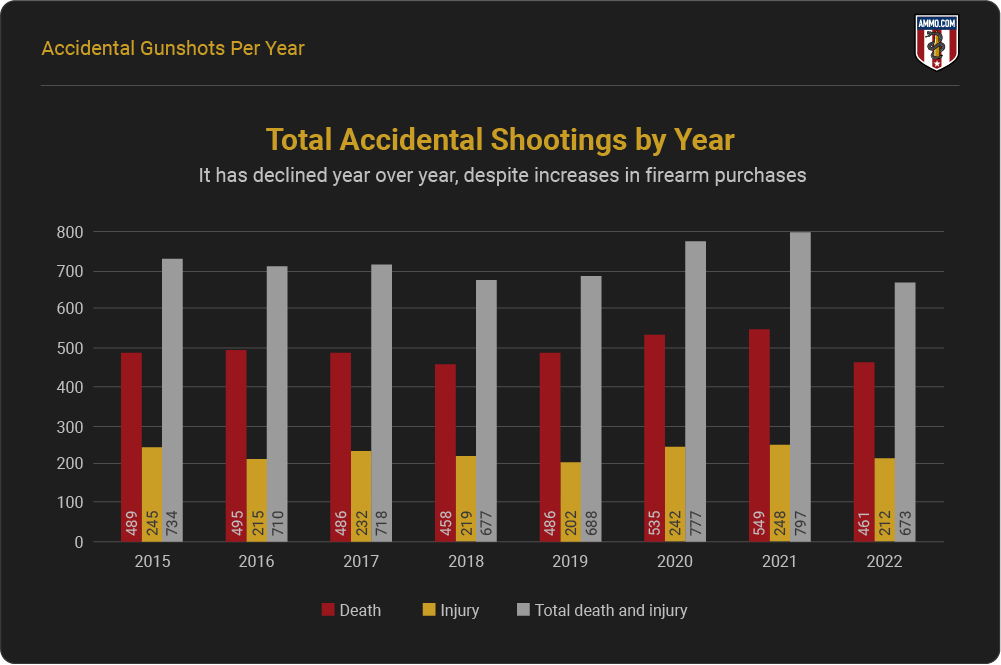 Total Accidental Shootings by Year