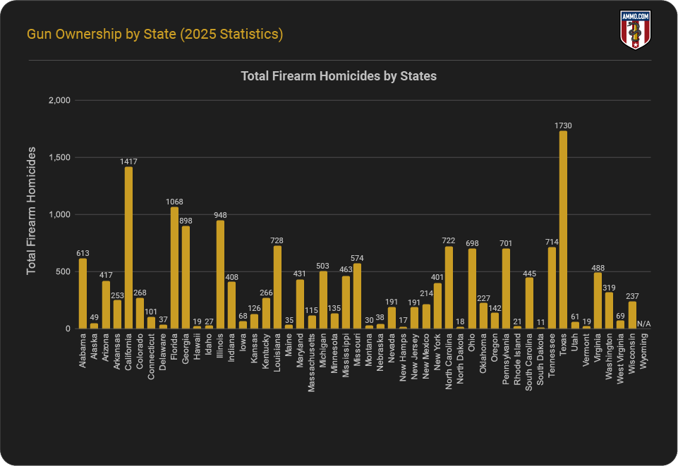 Total Firearm Homicides by State in 2025
