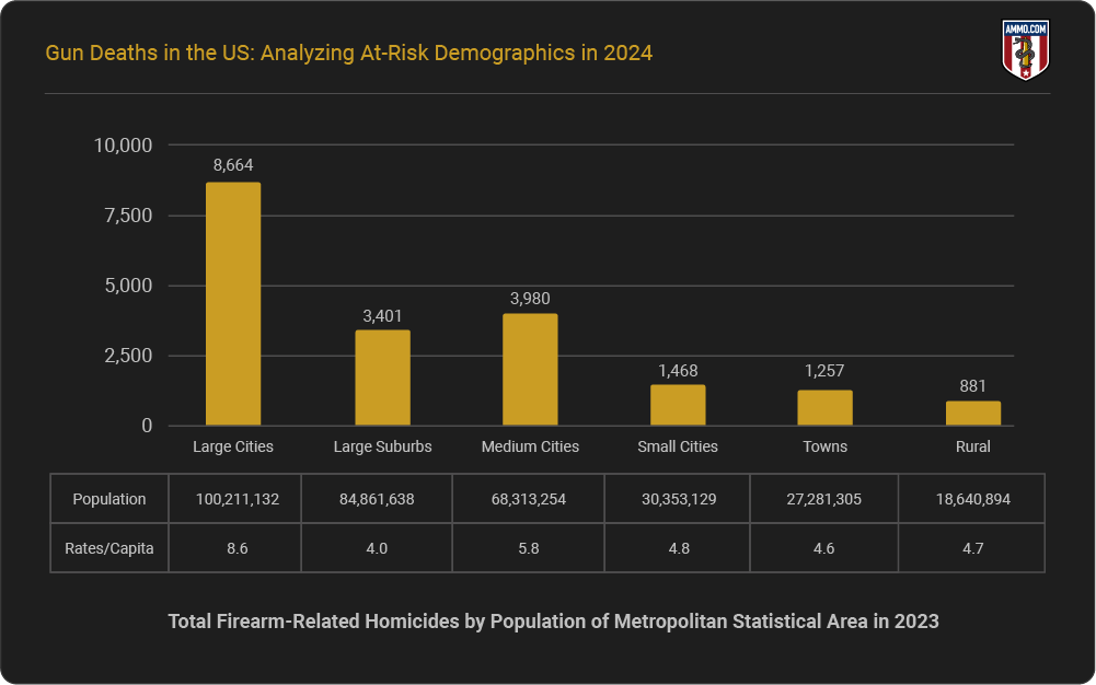 Total Firearm-Related Homicides by Population of Metropolitan Statistical Area in 2023