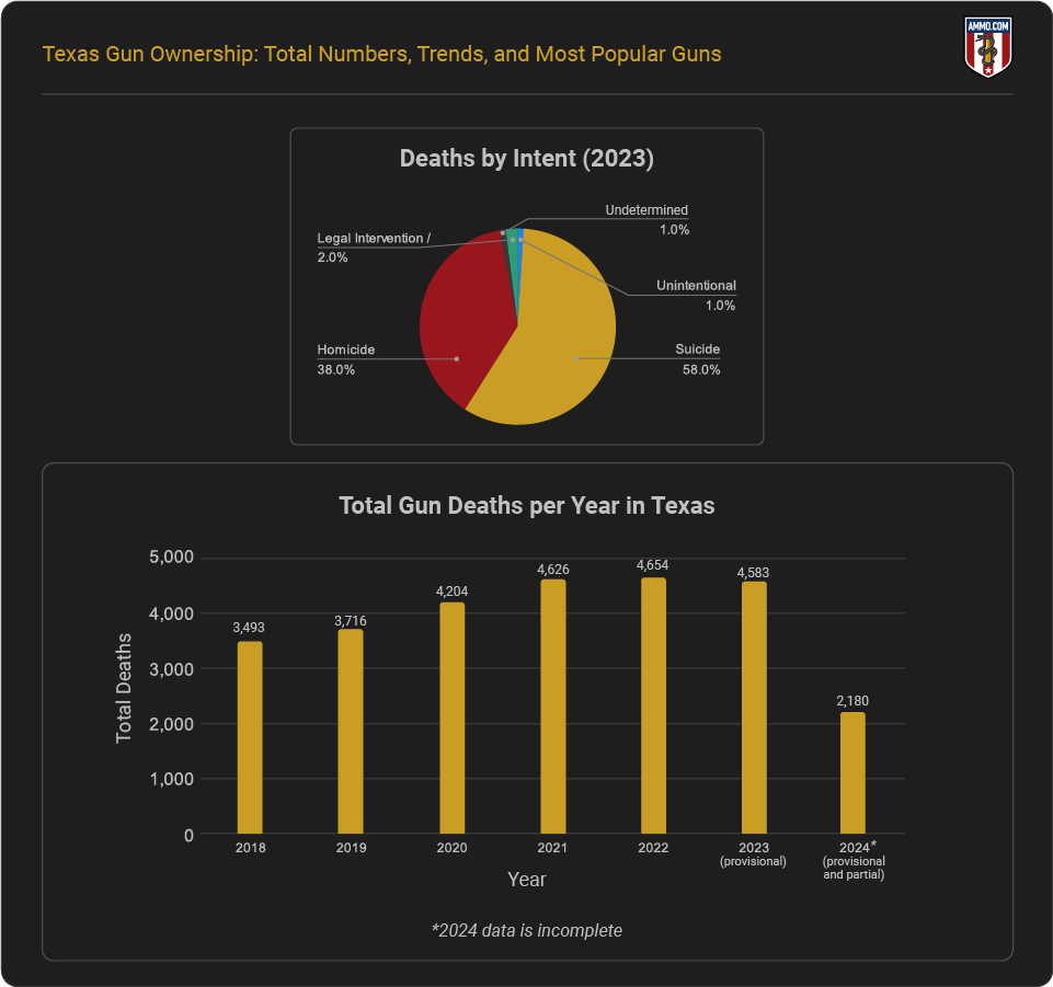 Total Gun Deaths in Texas