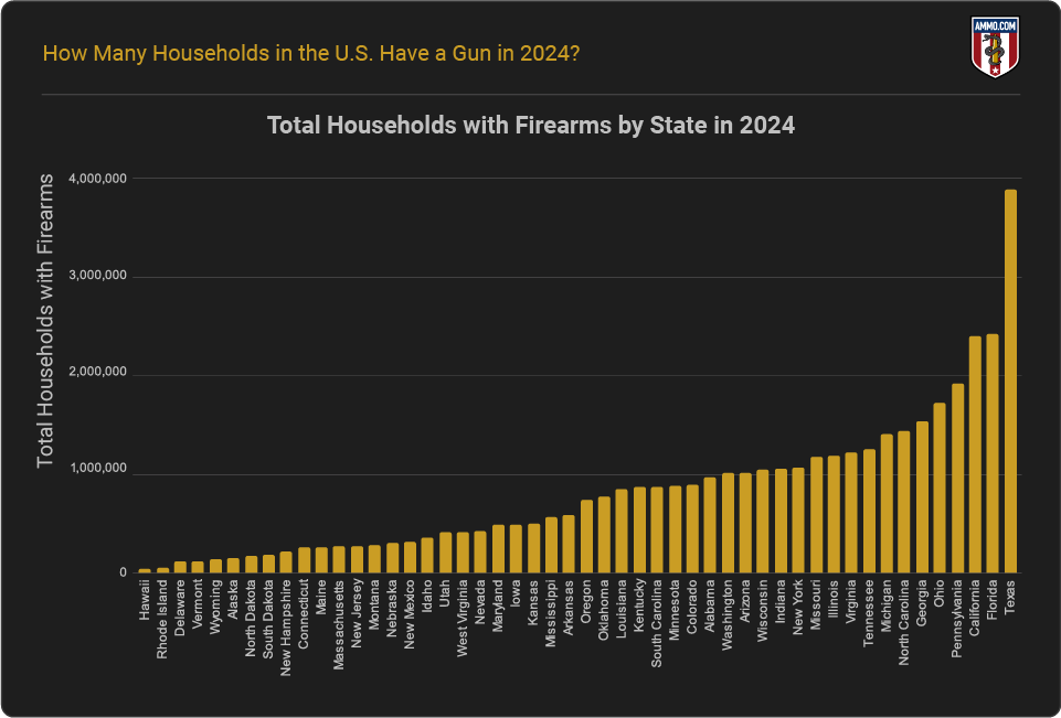 Total Household Gun Ownership by State - Report Highlights