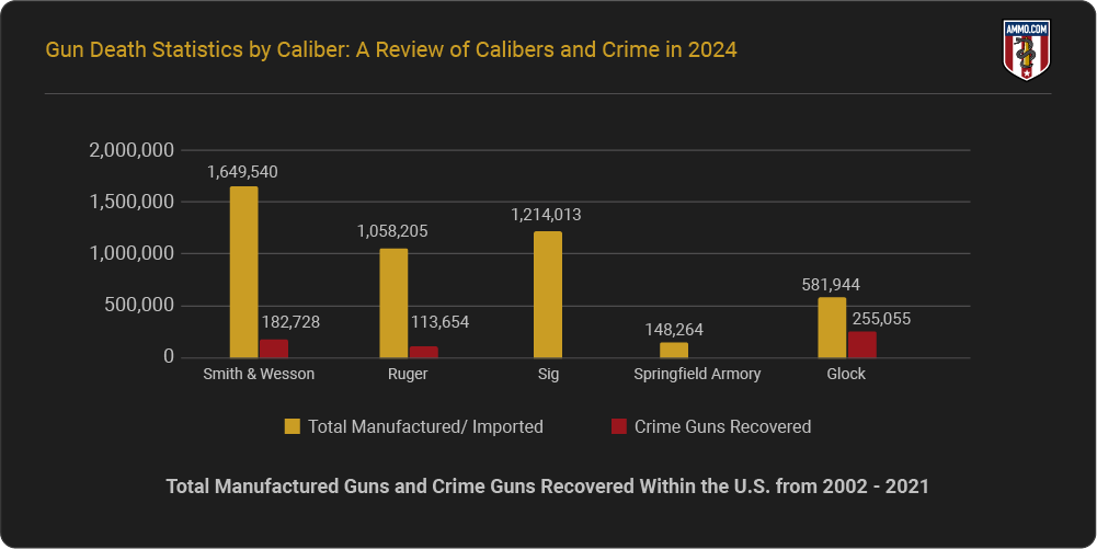 Total Manufactured Guns and Crime Guns Recovered Within the U.S. from 2002-2021