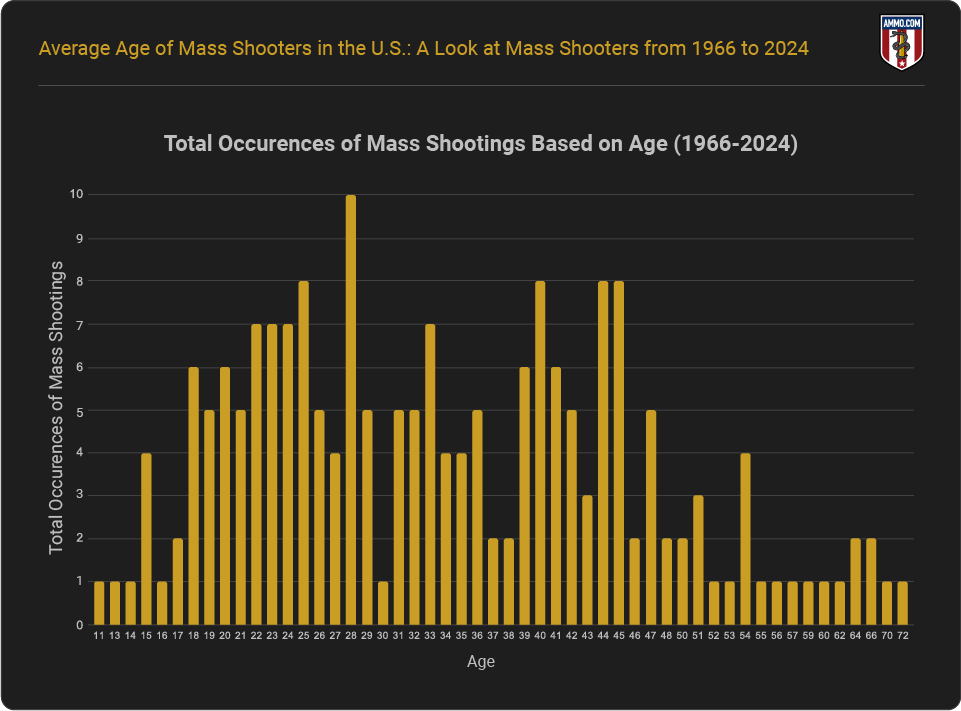 Total Occurences of Mass Shootings Based on Age